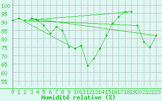 Courbe de l'humidit relative pour Biscarrosse (40)