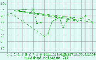 Courbe de l'humidit relative pour Estoher (66)