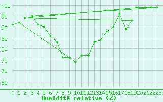 Courbe de l'humidit relative pour Bagaskar