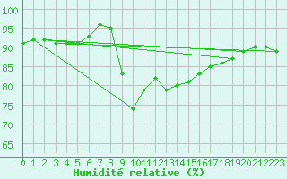 Courbe de l'humidit relative pour Sainte-Marie-du-Mont (50)