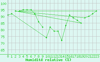 Courbe de l'humidit relative pour Loch Glascanoch
