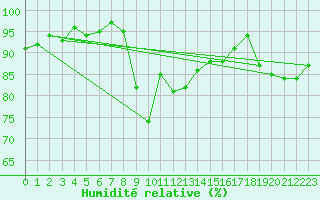 Courbe de l'humidit relative pour Courcouronnes (91)