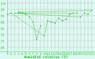 Courbe de l'humidit relative pour Hovden-Lundane