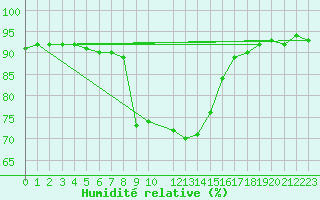 Courbe de l'humidit relative pour Wien Mariabrunn