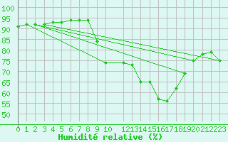 Courbe de l'humidit relative pour Saint-Philbert-sur-Risle (27)