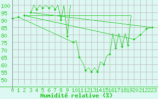 Courbe de l'humidit relative pour Zielona Gora