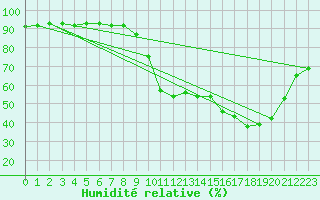 Courbe de l'humidit relative pour Laqueuille (63)