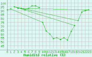 Courbe de l'humidit relative pour Selonnet (04)