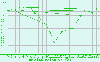 Courbe de l'humidit relative pour Elm