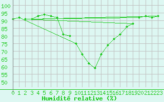 Courbe de l'humidit relative pour Xert / Chert (Esp)