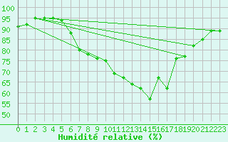 Courbe de l'humidit relative pour Kapfenberg-Flugfeld
