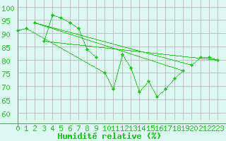 Courbe de l'humidit relative pour Walney Island