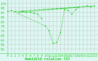 Courbe de l'humidit relative pour Ahaus