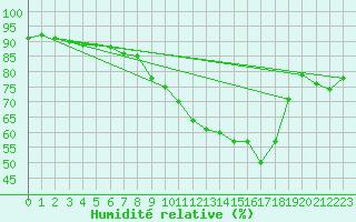Courbe de l'humidit relative pour Seltz (67)