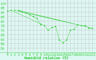 Courbe de l'humidit relative pour Saint-Vran (05)