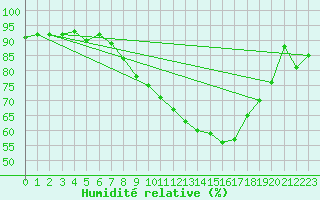 Courbe de l'humidit relative pour Luzern