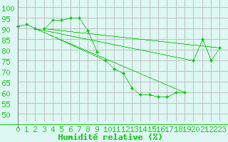 Courbe de l'humidit relative pour Lugo / Rozas