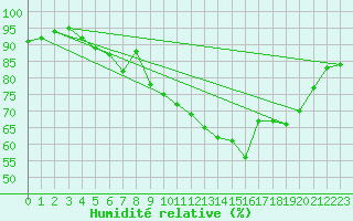 Courbe de l'humidit relative pour Sain-Bel (69)