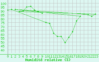 Courbe de l'humidit relative pour Guadalajara