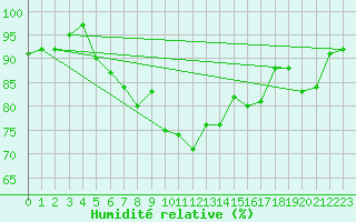 Courbe de l'humidit relative pour Hohe Wand / Hochkogelhaus