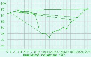 Courbe de l'humidit relative pour Alistro (2B)