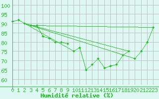 Courbe de l'humidit relative pour Kumlinge Kk