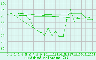 Courbe de l'humidit relative pour Waren