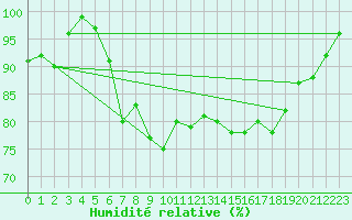 Courbe de l'humidit relative pour Machrihanish