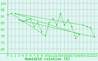 Courbe de l'humidit relative pour Le Talut - Belle-Ile (56)