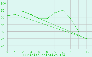 Courbe de l'humidit relative pour Angers-Marc (49)