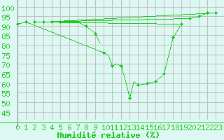 Courbe de l'humidit relative pour Islay