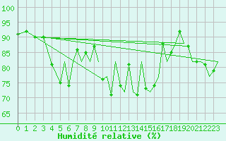 Courbe de l'humidit relative pour Bournemouth (UK)