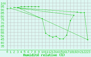 Courbe de l'humidit relative pour Barcelonnette - Pont Long (04)