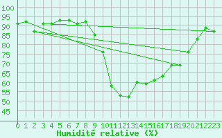 Courbe de l'humidit relative pour Hyres (83)