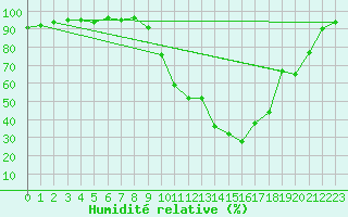 Courbe de l'humidit relative pour Tallard (05)