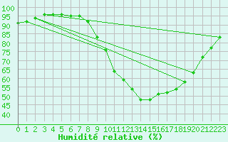 Courbe de l'humidit relative pour O Carballio