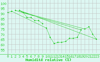 Courbe de l'humidit relative pour Berne Liebefeld (Sw)