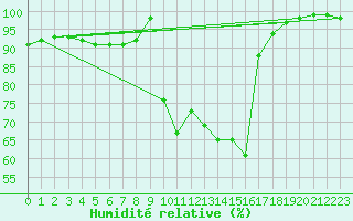 Courbe de l'humidit relative pour Rodez (12)