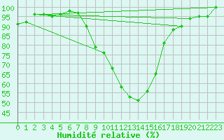 Courbe de l'humidit relative pour Goettingen