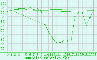 Courbe de l'humidit relative pour Annecy (74)