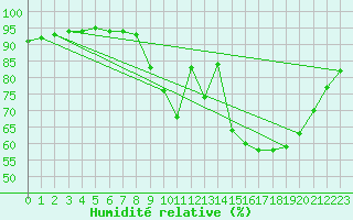 Courbe de l'humidit relative pour Saint-milion (33)
