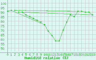 Courbe de l'humidit relative pour Poertschach