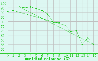 Courbe de l'humidit relative pour Preitenegg