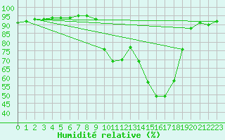Courbe de l'humidit relative pour Aniane (34)