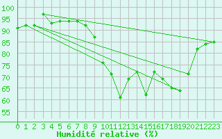 Courbe de l'humidit relative pour Pointe de Socoa (64)