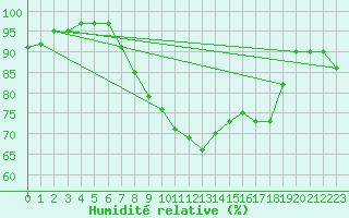 Courbe de l'humidit relative pour Manston (UK)