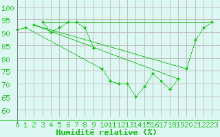 Courbe de l'humidit relative pour Laqueuille (63)