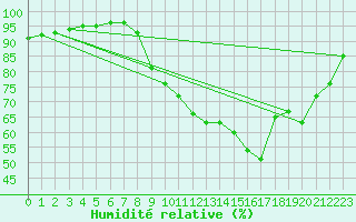 Courbe de l'humidit relative pour Muirancourt (60)
