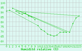 Courbe de l'humidit relative pour Grenoble/agglo Le Versoud (38)