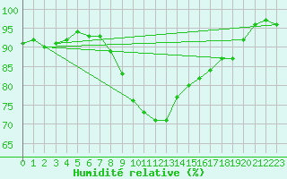 Courbe de l'humidit relative pour Saint-Brieuc (22)